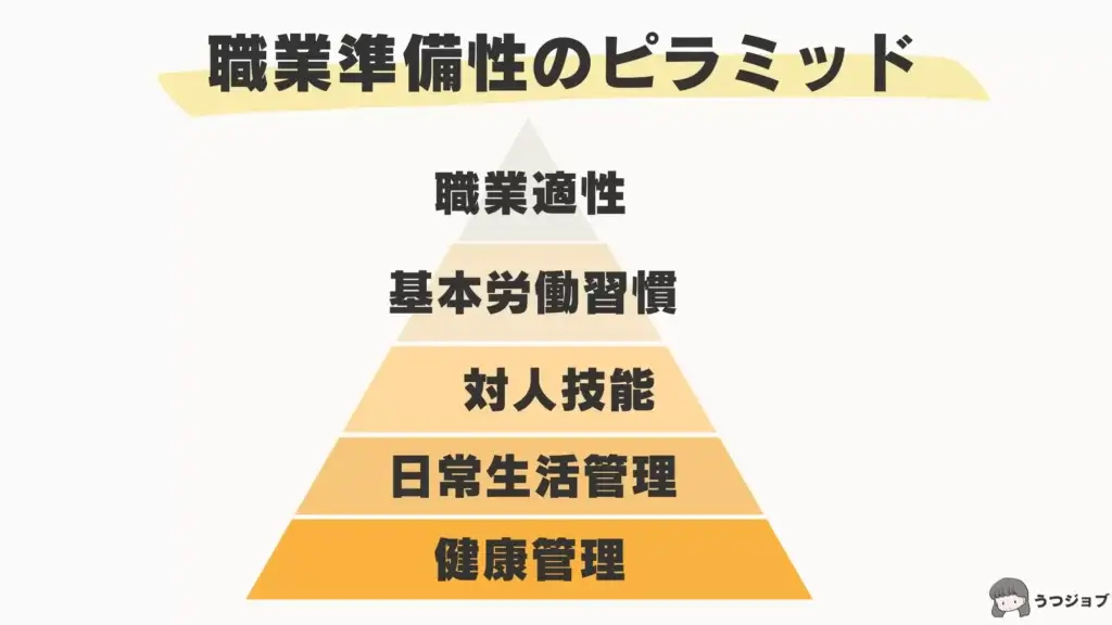 職業準備性のピラミッド